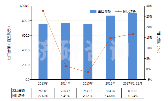 2013-2017年11月中國供運(yùn)輸或包裝貨物用其他塑料制品(HS39239000)出口總額及增速統(tǒng)計